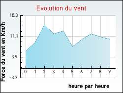 Evolution du vent de la ville Fleury-d'Aude